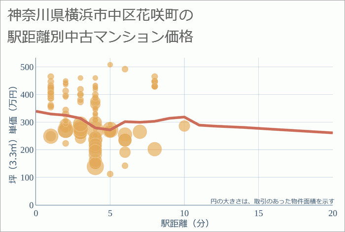 神奈川県横浜市中区花咲町の徒歩距離別の中古マンション坪単価