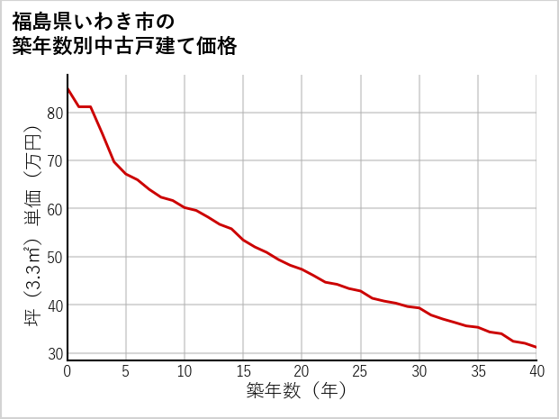 福島県いわき市の築年数別の中古戸建て坪単価