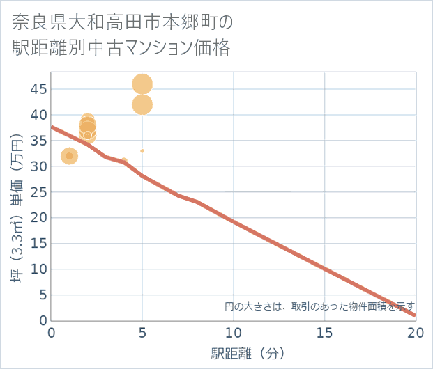 奈良県大和高田市本郷町の徒歩距離別の中古マンション坪単価