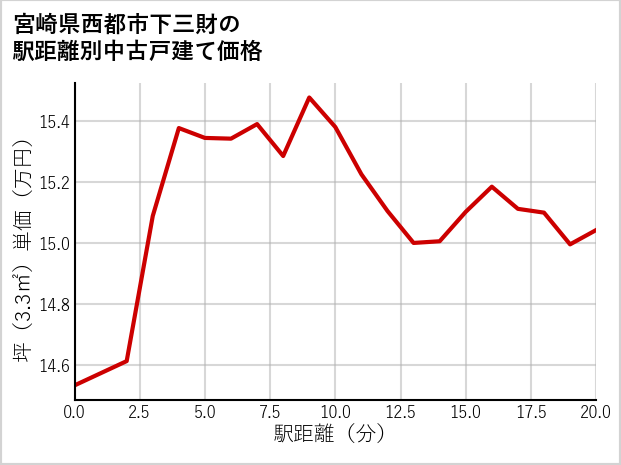 宮崎県西都市下三財の徒歩距離別の中古戸建て坪単価