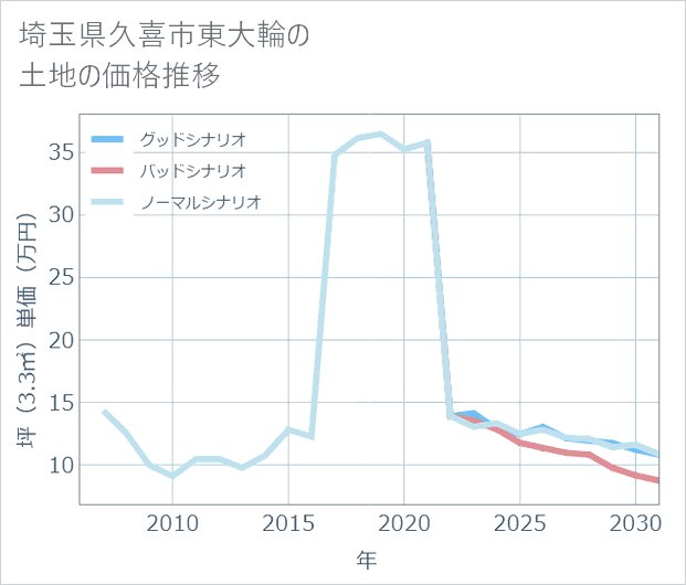 埼玉県久喜市東大輪の土地価格推移