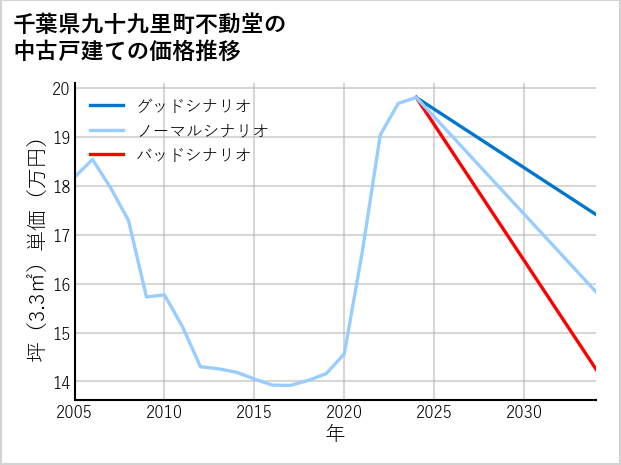千葉県九十九里町不動堂の中古戸建て価格推移