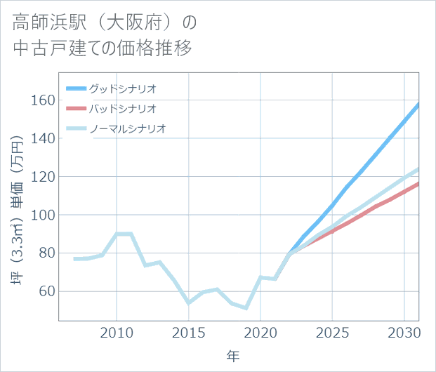 高師浜駅（大阪府）の中古戸建て価格推移