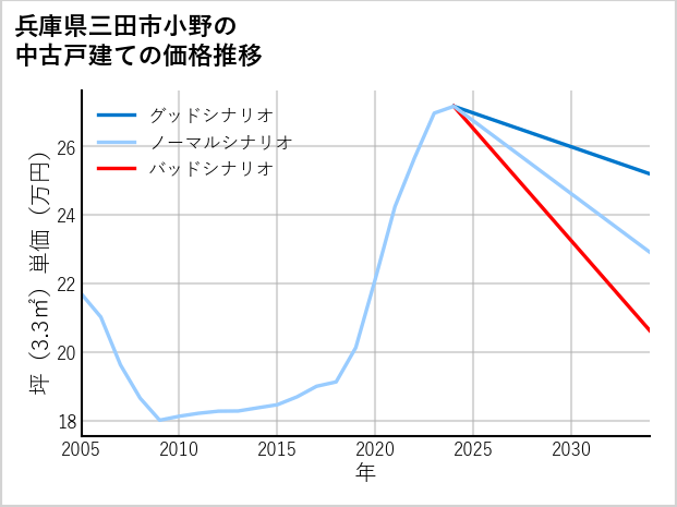 兵庫県三田市小野の中古戸建て価格推移