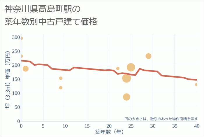 高島町駅（神奈川県）の築年数別の中古戸建て坪単価