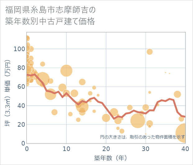 福岡県糸島市志摩師吉の築年数別の中古戸建て坪単価