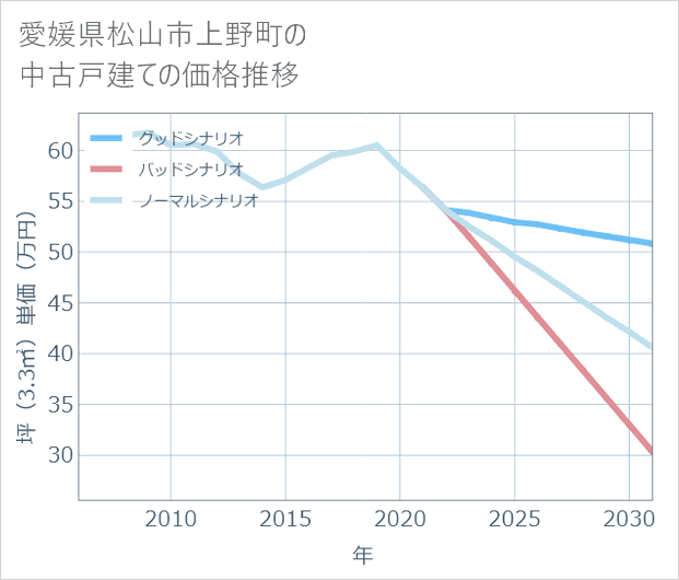 愛媛県松山市上野町の中古戸建て価格推移