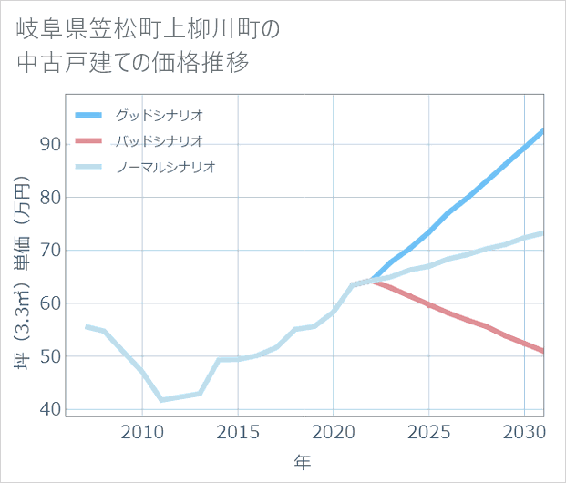 岐阜県笠松町上柳川町の中古戸建て価格推移