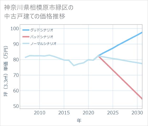 神奈川県相模原市緑区の中古戸建て価格推移