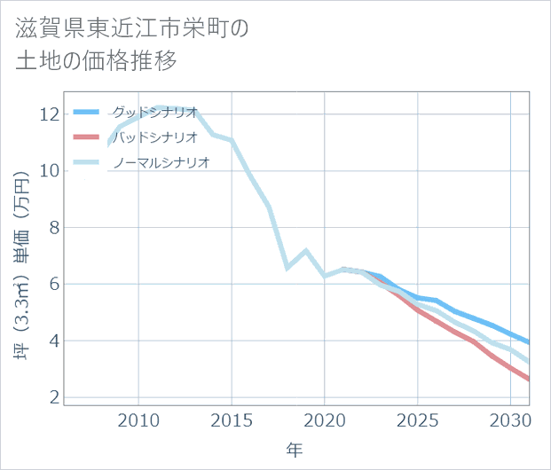 滋賀県東近江市栄町の土地価格推移
