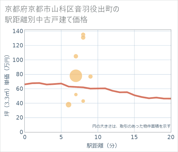 京都府京都市山科区音羽役出町の徒歩距離別の中古戸建て坪単価
