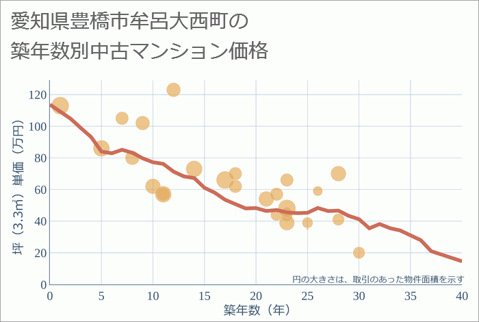 愛知県豊橋市牟呂大西町の築年数別の中古マンション坪単価