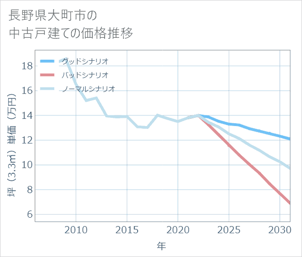 長野県大町市の中古戸建て価格推移