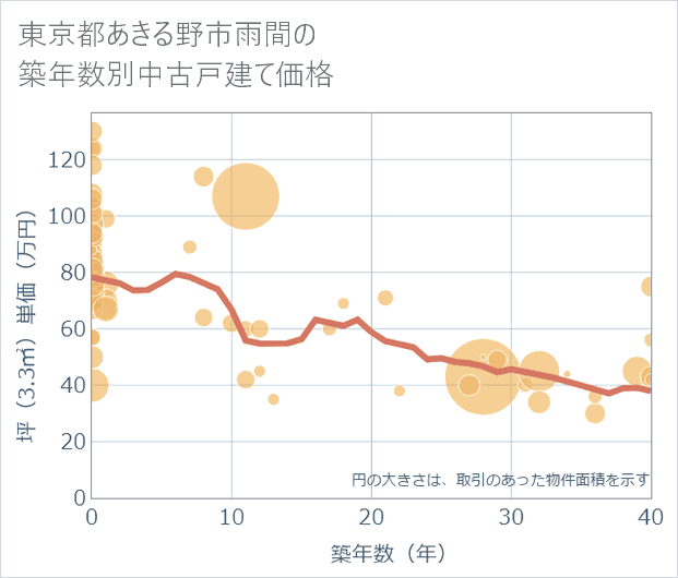 東京都あきる野市雨間の築年数別の中古戸建て坪単価