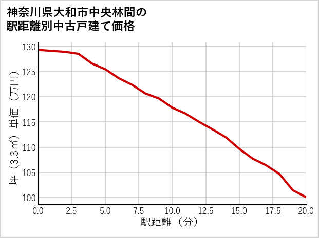神奈川県大和市中央林間の徒歩距離別の中古戸建て坪単価