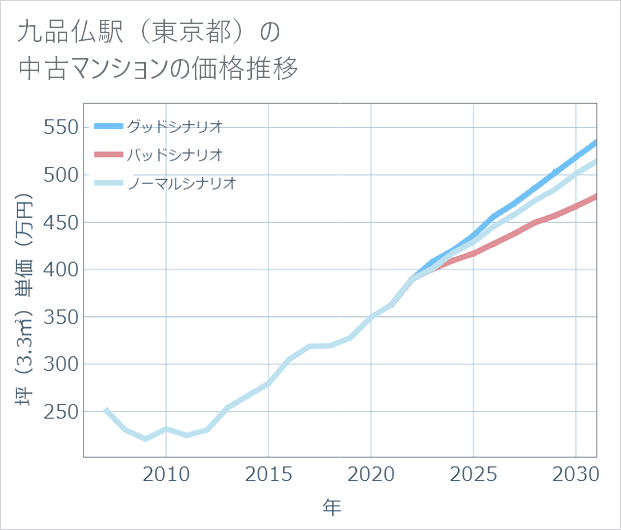 九品仏駅(東京都)の中古マンション価格推移