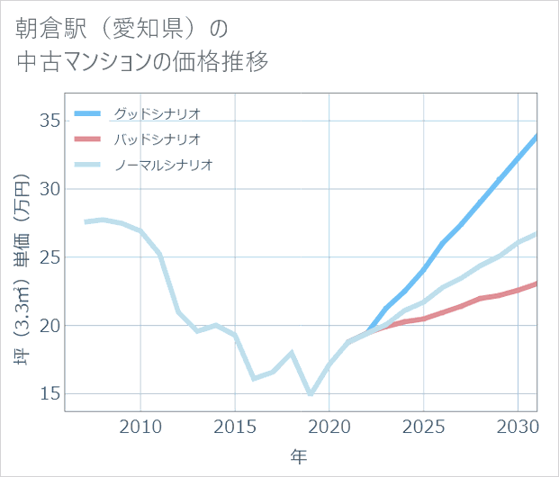 朝倉駅(愛知県)の中古マンション価格推移