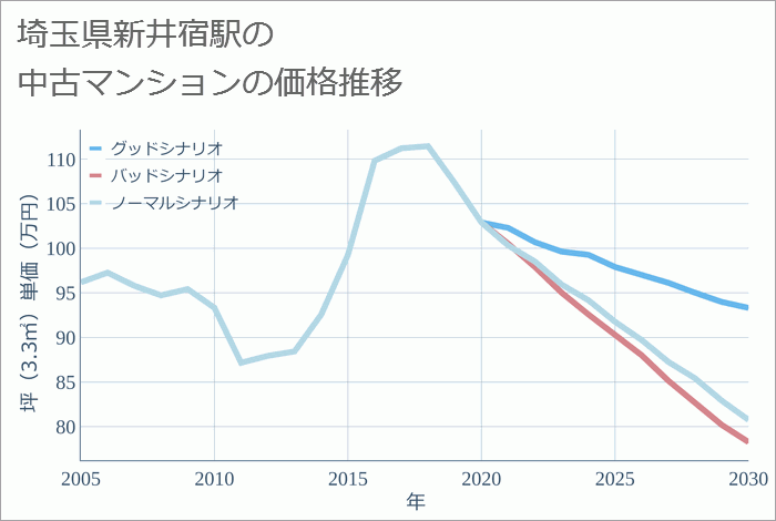 新井宿駅（埼玉県）の中古マンション価格推移