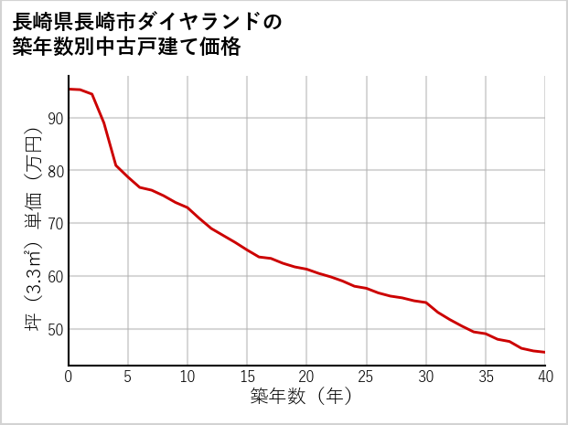 長崎県長崎市ダイヤランドの築年数別の中古戸建て坪単価