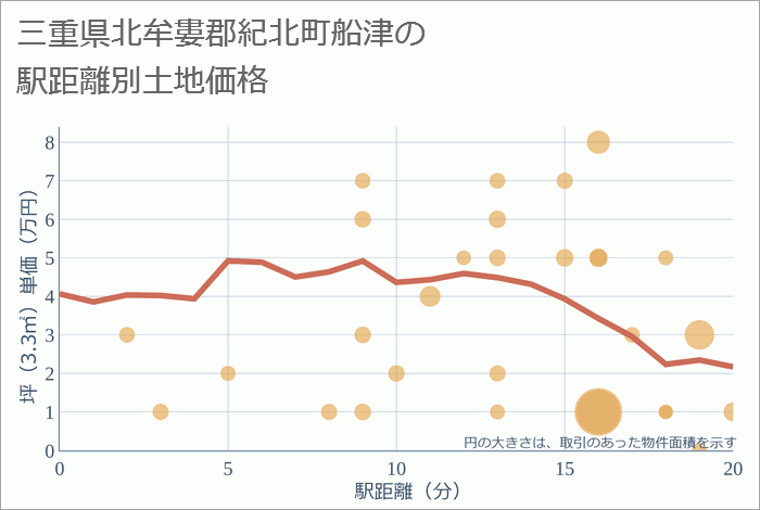 三重県北牟婁郡紀北町船津の徒歩距離別の土地坪単価