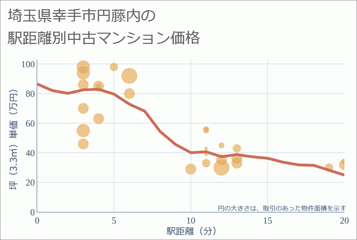 埼玉県幸手市円藤内の徒歩距離別の中古マンション坪単価