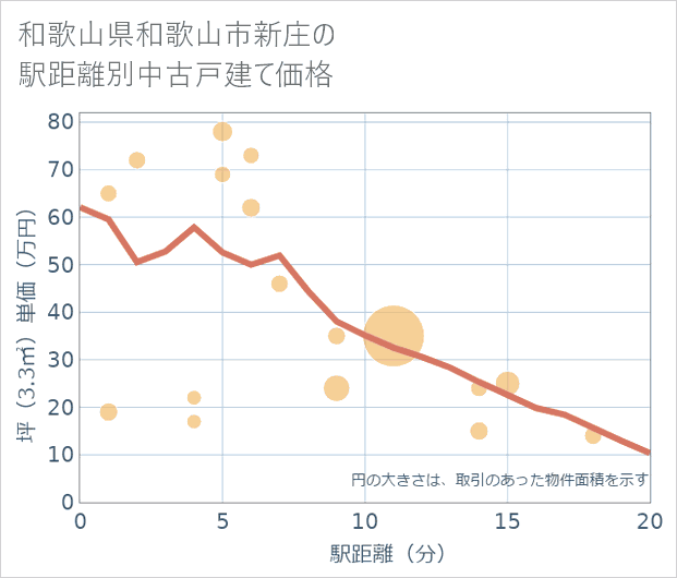 和歌山県和歌山市新庄の徒歩距離別の中古戸建て坪単価