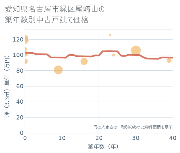 愛知県名古屋市緑区尾崎山の築年数別の中古戸建て坪単価