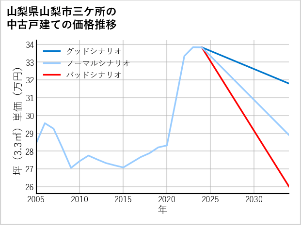 山梨県山梨市三ケ所の中古戸建て価格推移