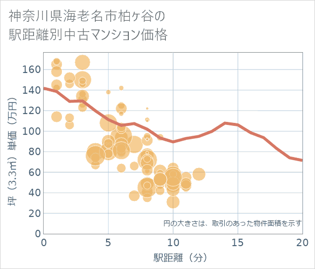 神奈川県海老名市柏ケ谷の徒歩距離別の中古マンション坪単価