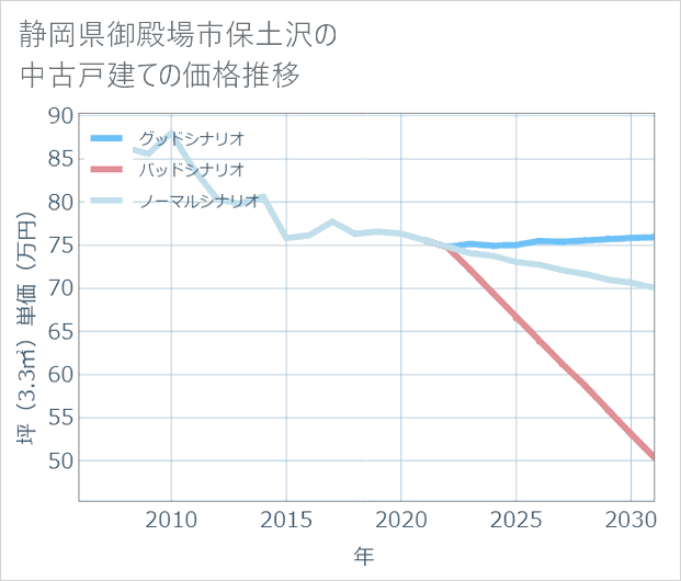 静岡県御殿場市保土沢の中古戸建て価格推移