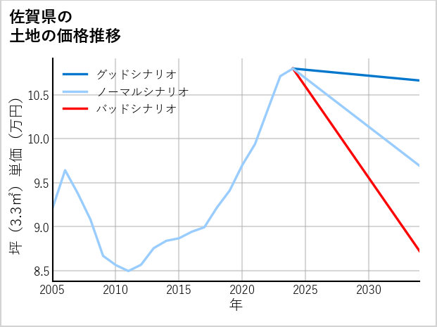 佐賀県の土地価格推移