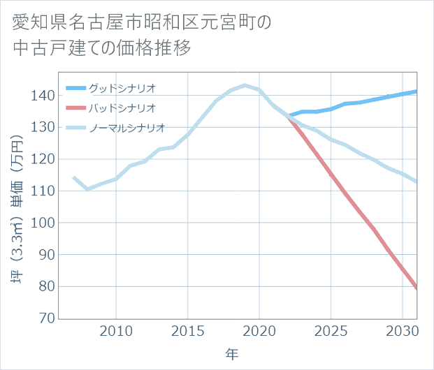 愛知県名古屋市昭和区元宮町の中古戸建て価格推移