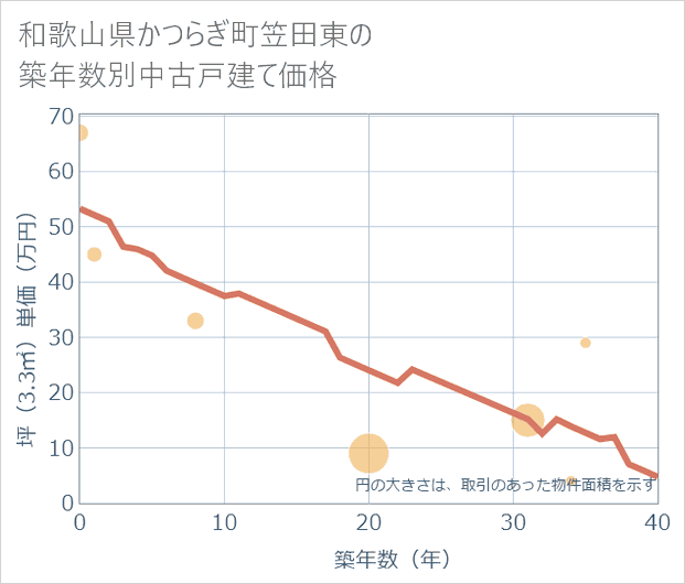 和歌山県かつらぎ町笠田東の築年数別の中古戸建て坪単価