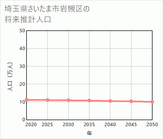 さいたま市岩槻区の将来推計人口