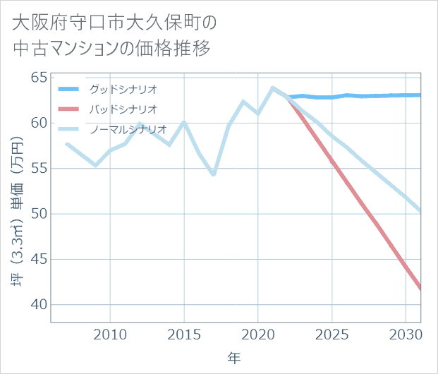 大阪府守口市大久保町の中古マンション価格推移