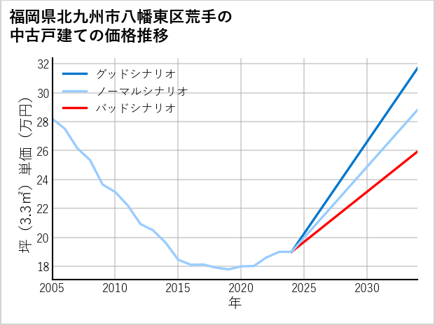 福岡県北九州市八幡東区荒手の中古戸建て価格推移