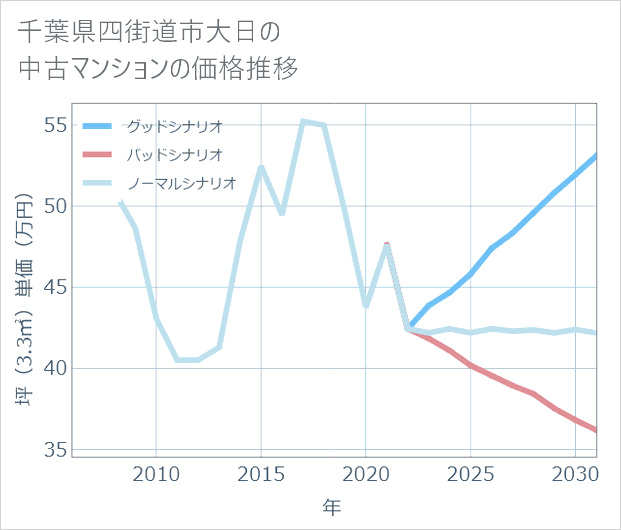 千葉県四街道市大日の中古マンション価格推移