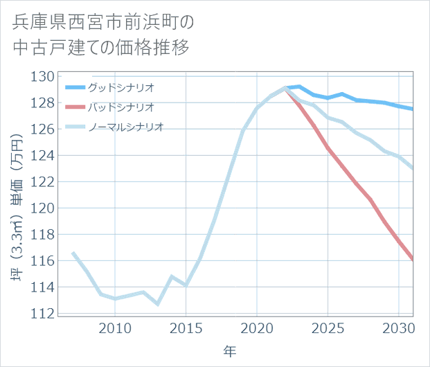 兵庫県西宮市前浜町の中古戸建て価格推移