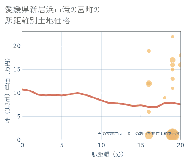 愛媛県新居浜市滝の宮町の徒歩距離別の土地坪単価