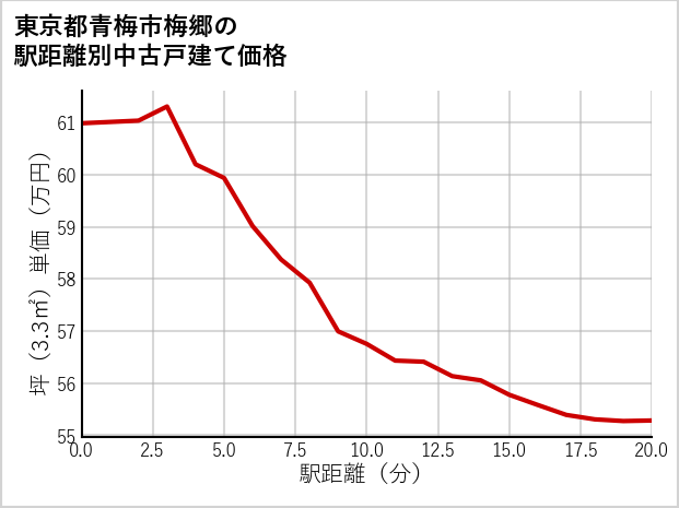 東京都青梅市梅郷の徒歩距離別の中古戸建て坪単価