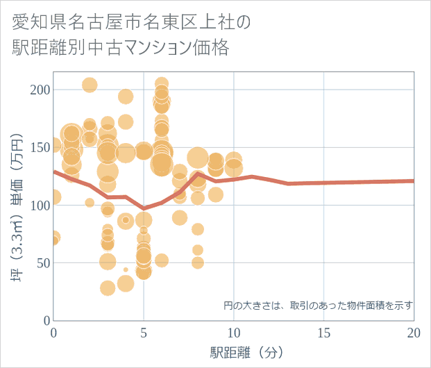 愛知県名古屋市名東区上社の徒歩距離別の中古マンション坪単価