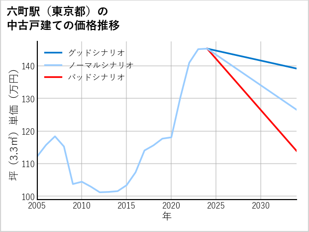 六町駅（東京都）の中古戸建て価格推移