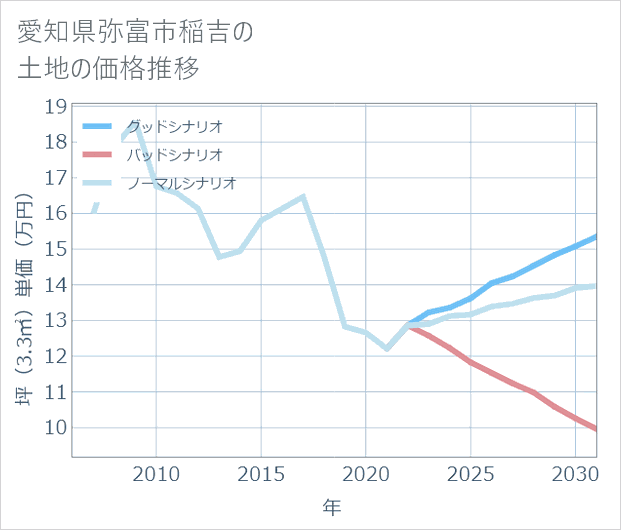 愛知県弥富市稲吉の土地価格推移