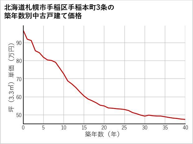 北海道札幌市手稲区手稲本町3条の築年数別の中古戸建て坪単価