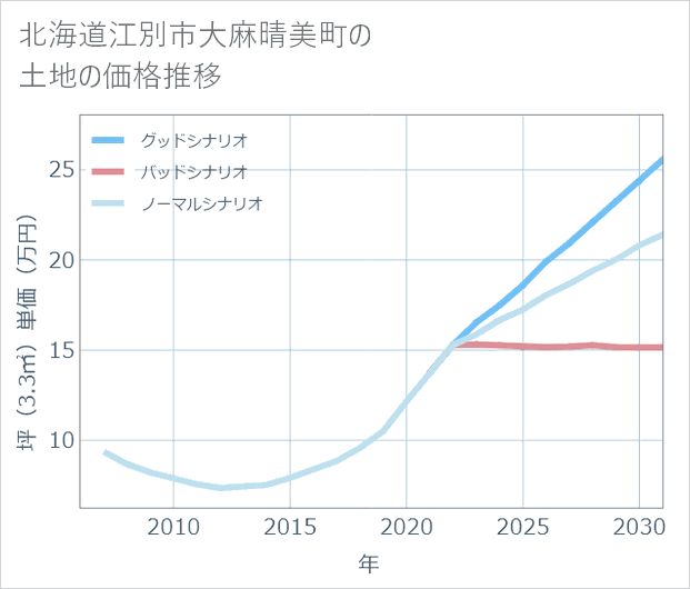 北海道江別市大麻晴美町の土地価格推移