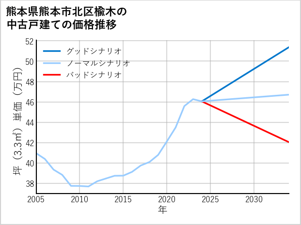 熊本県熊本市北区楡木の中古戸建て価格推移