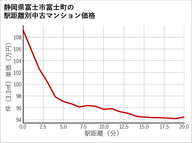静岡県富士市富士町の徒歩距離別の中古マンション坪単価