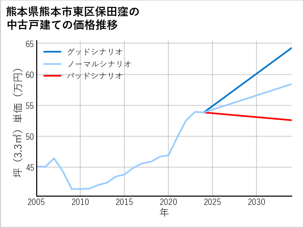 熊本県熊本市東区保田窪の中古戸建て価格推移