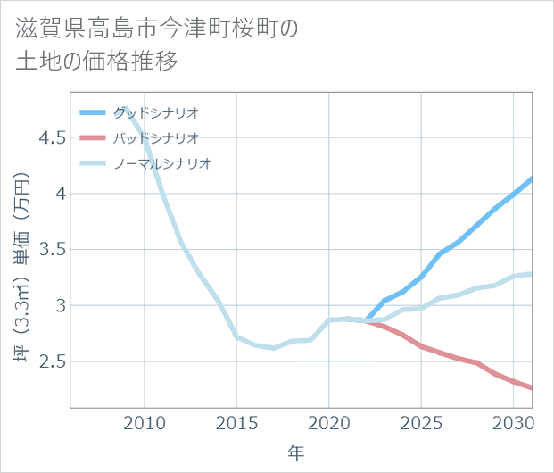 滋賀県高島市今津町桜町の土地価格推移