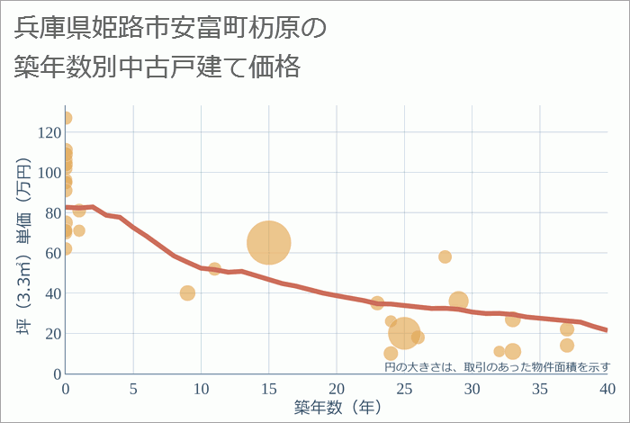 兵庫県姫路市安富町杤原の築年数別の中古戸建て坪単価